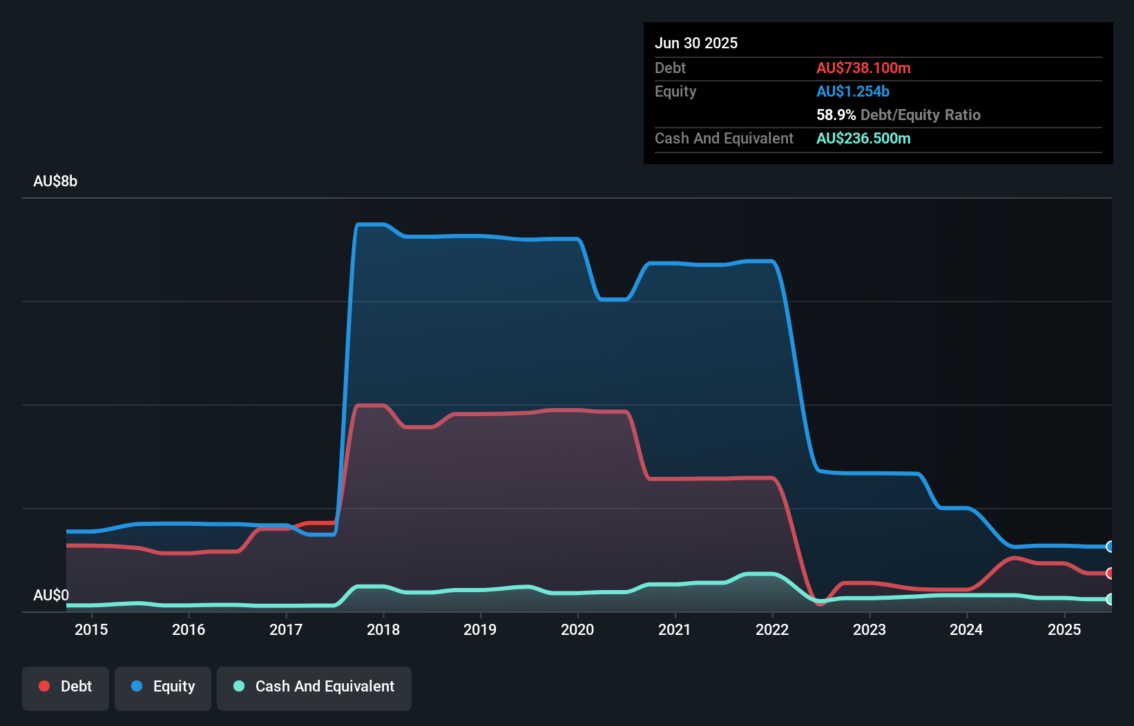 debt-equity-history-analysis