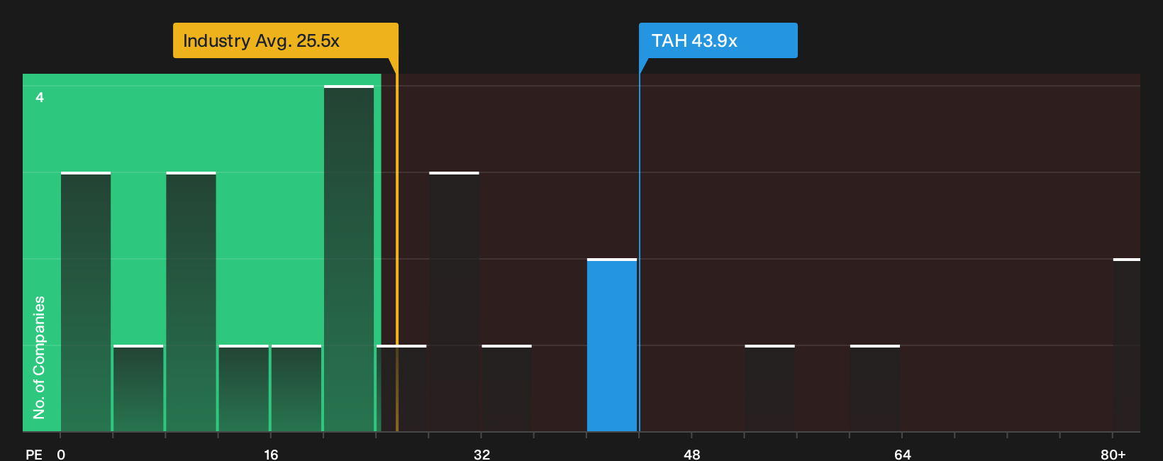 ASX:TAH P/E Ratio as at Oct 2026