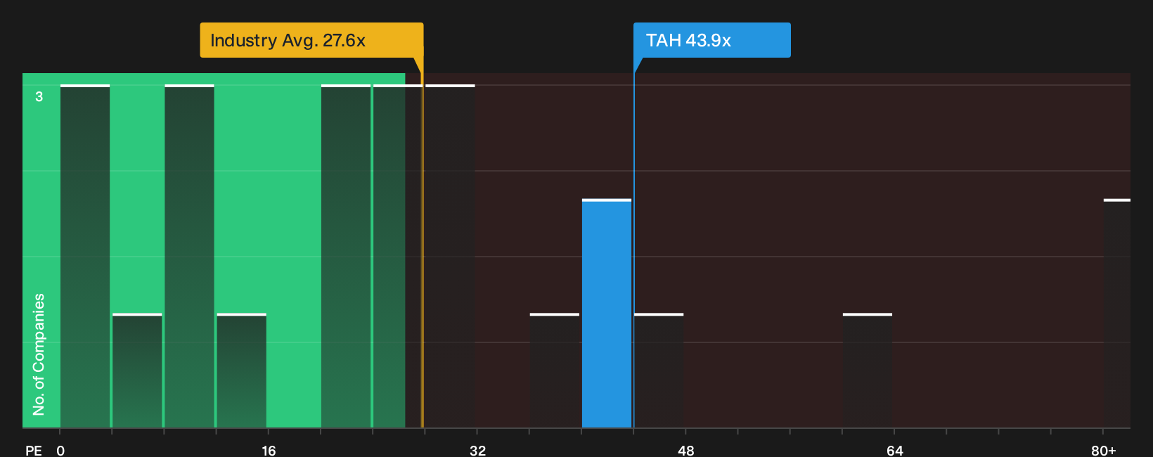 ASX:TAH P/E Ratio as at Oct 2026