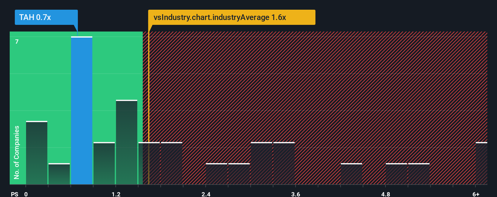 ps-multiple-vs-industry