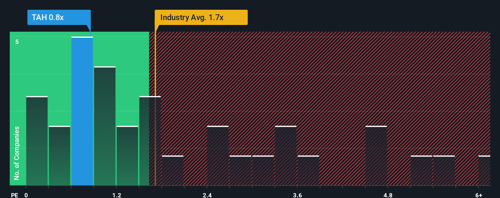 ps-multiple-vs-industry