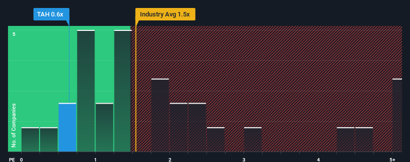 ps-multiple-vs-industry