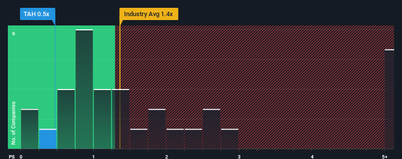 ps-multiple-vs-industry