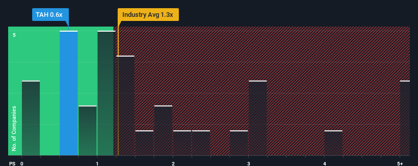 ps-multiple-vs-industry