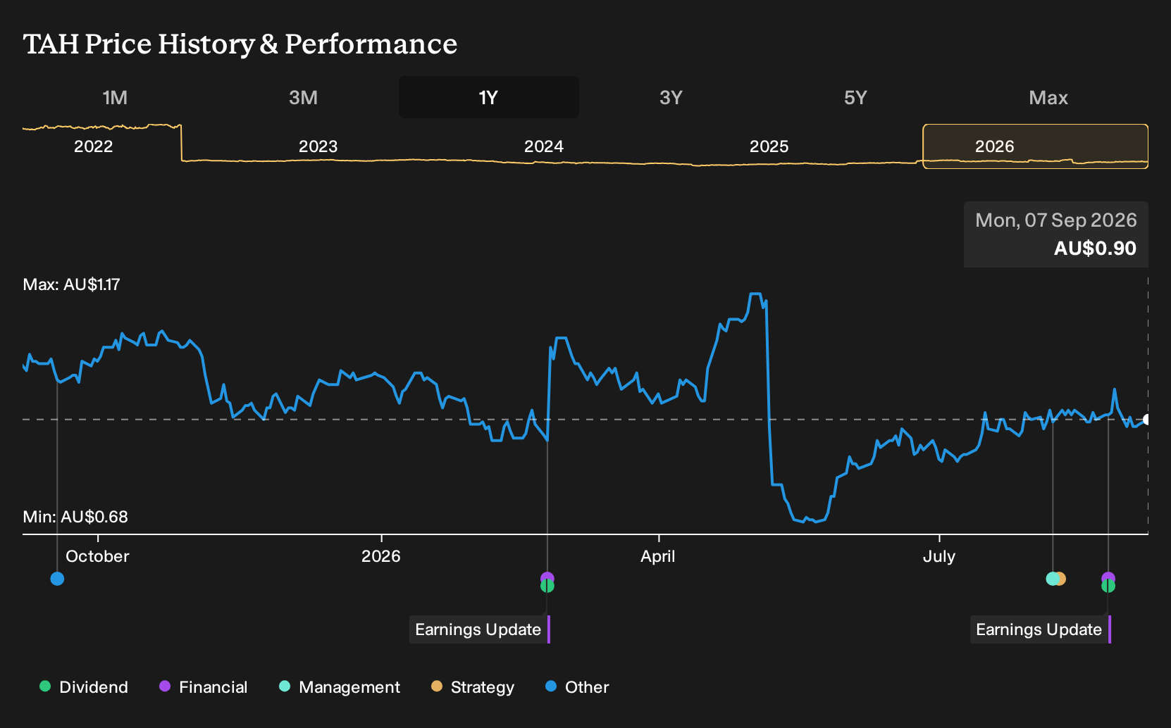 ASX:TAH 1-Year Stock Price Chart
