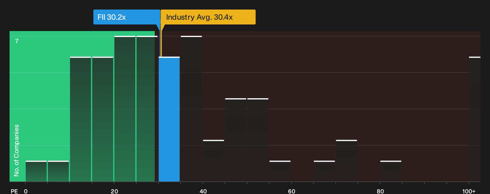 ENXTPA:FII P/E Ratio as at Oct 2026