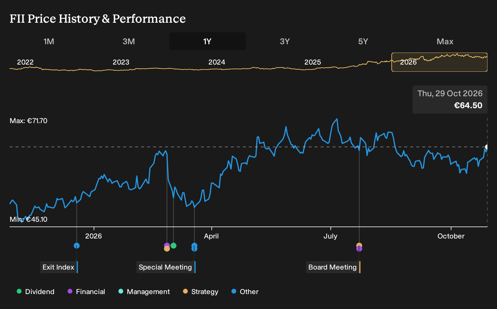 ENXTPA:FII 1-Year Stock Price Chart