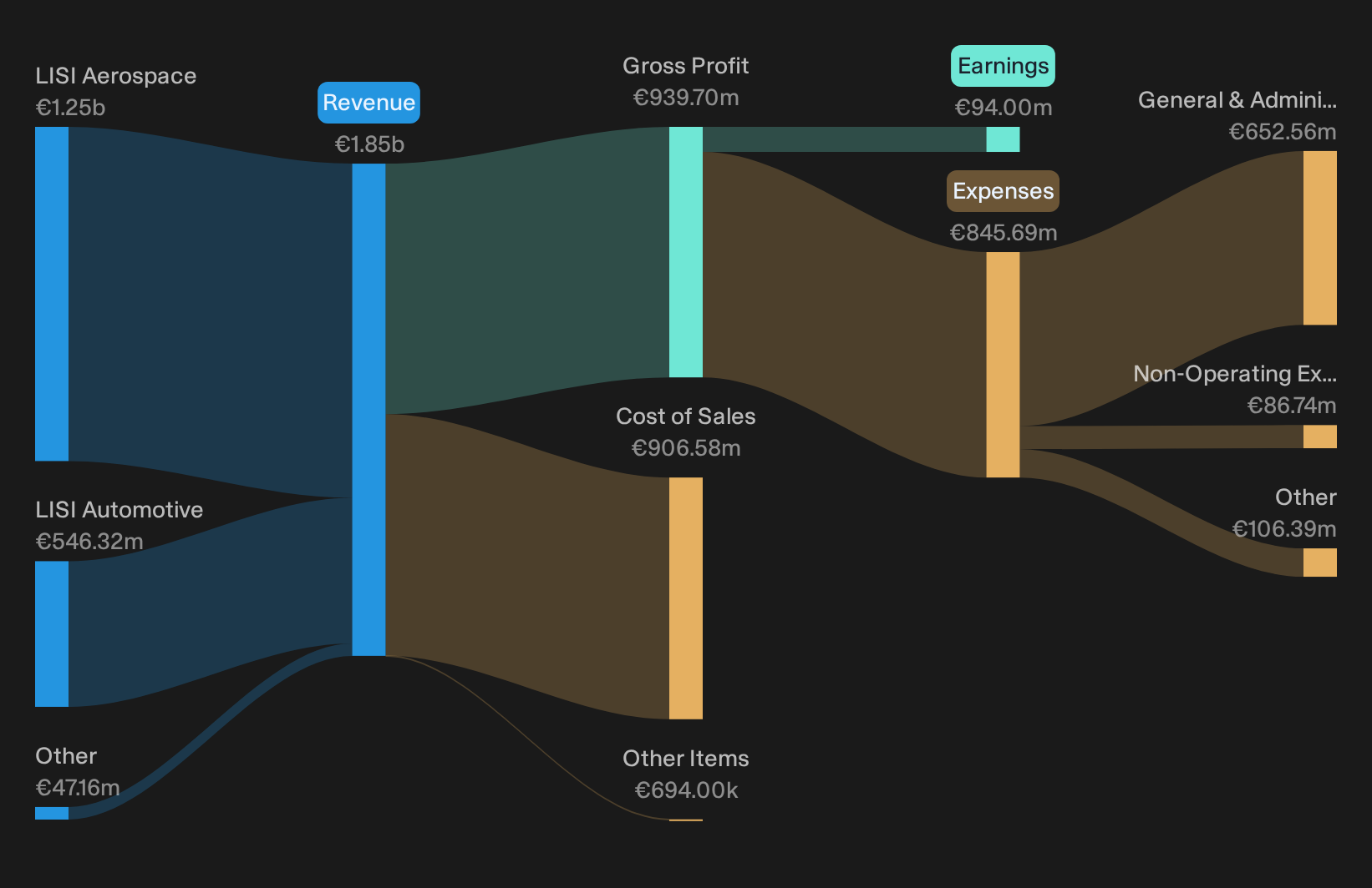 ENXTPA:FII Revenue & Expenses Breakdown as at Sep 2026
