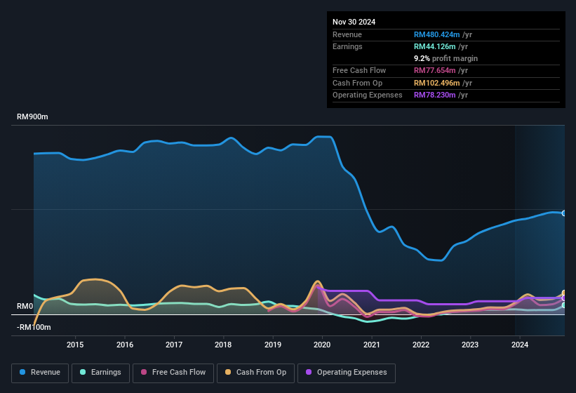 earnings-and-revenue-history