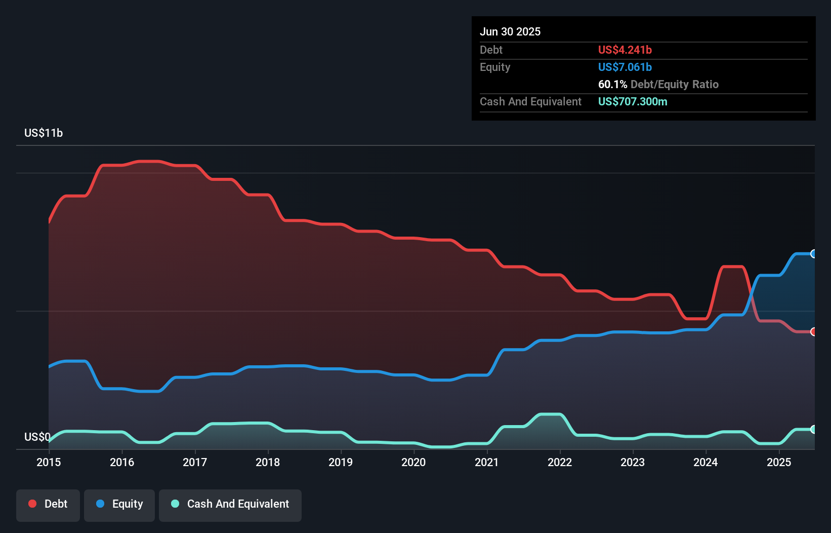 debt-equity-history-analysis