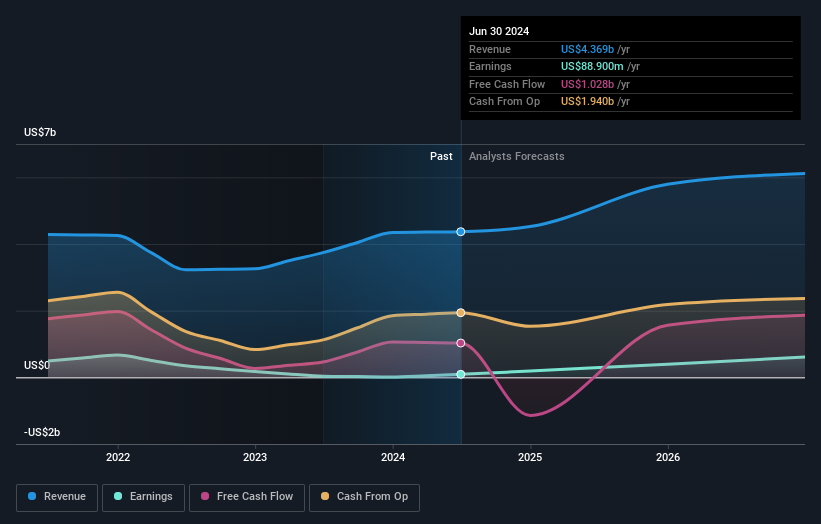 earnings-and-revenue-growth