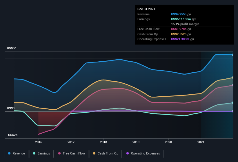 earnings-and-revenue-history