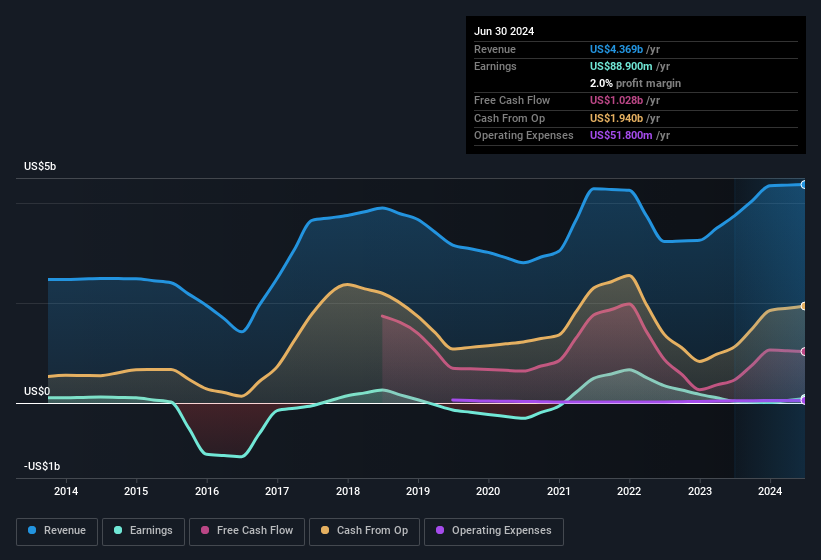 Profit and sales history