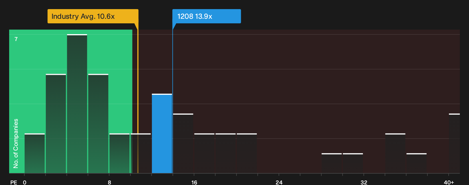 SEHK:1208 P/E Ratio as at Sep 2026