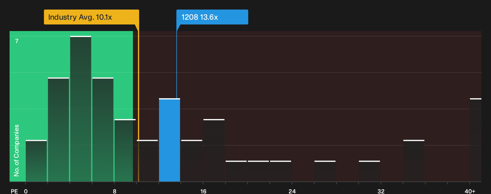 SEHK:1208 P/E Ratio as at Sep 2026