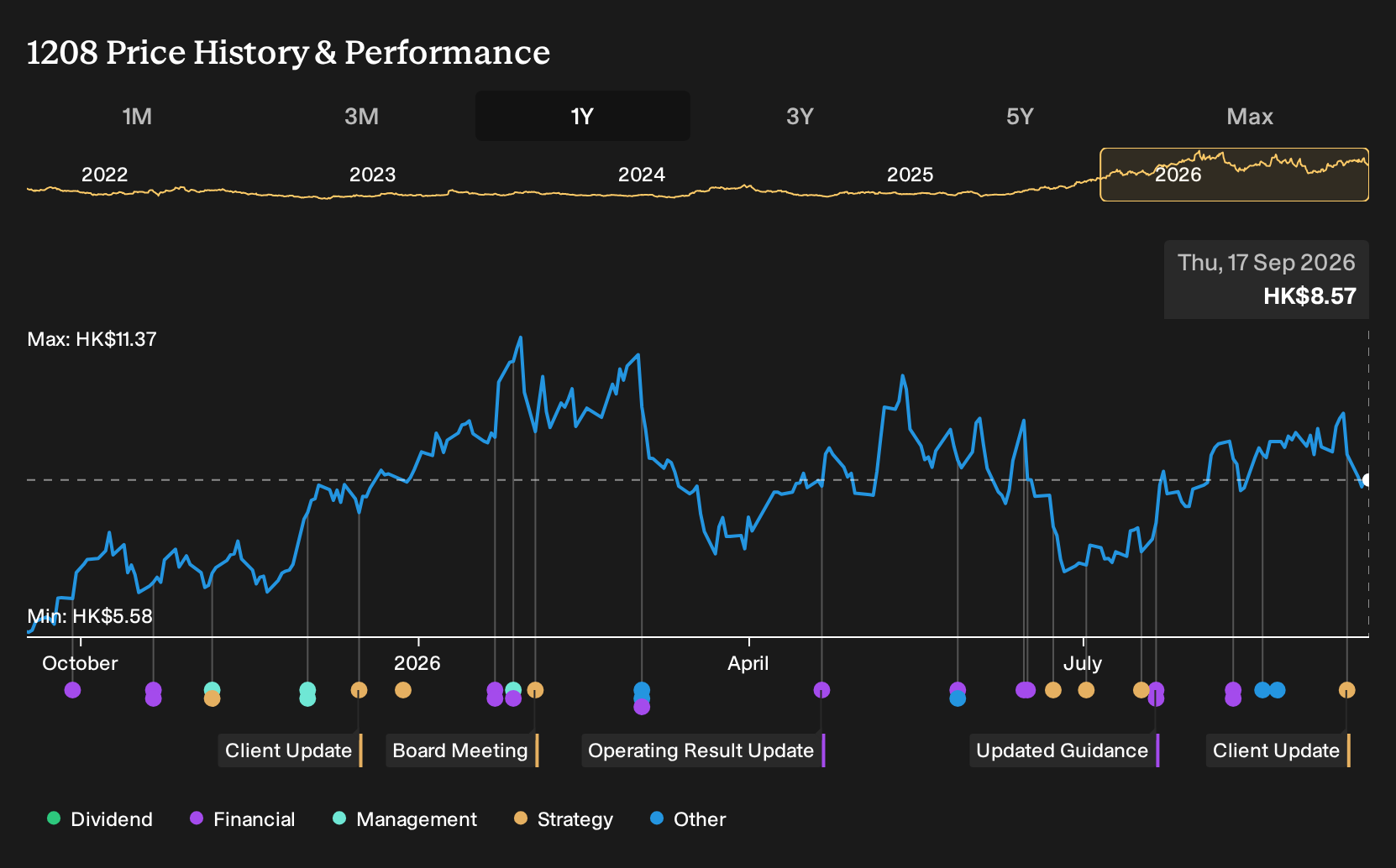 SEHK:1208 1-Year Stock Price Chart