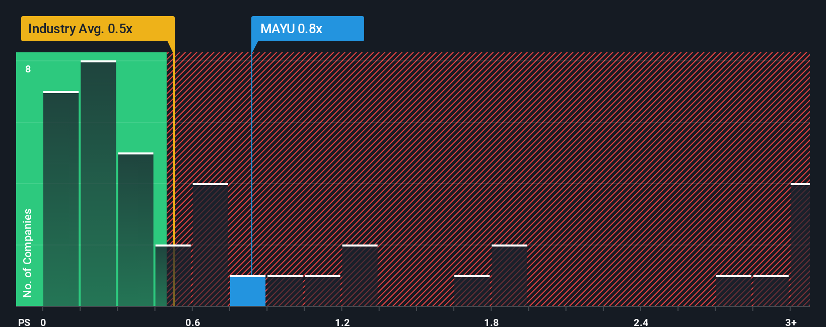 ps-multiple-vs-industry