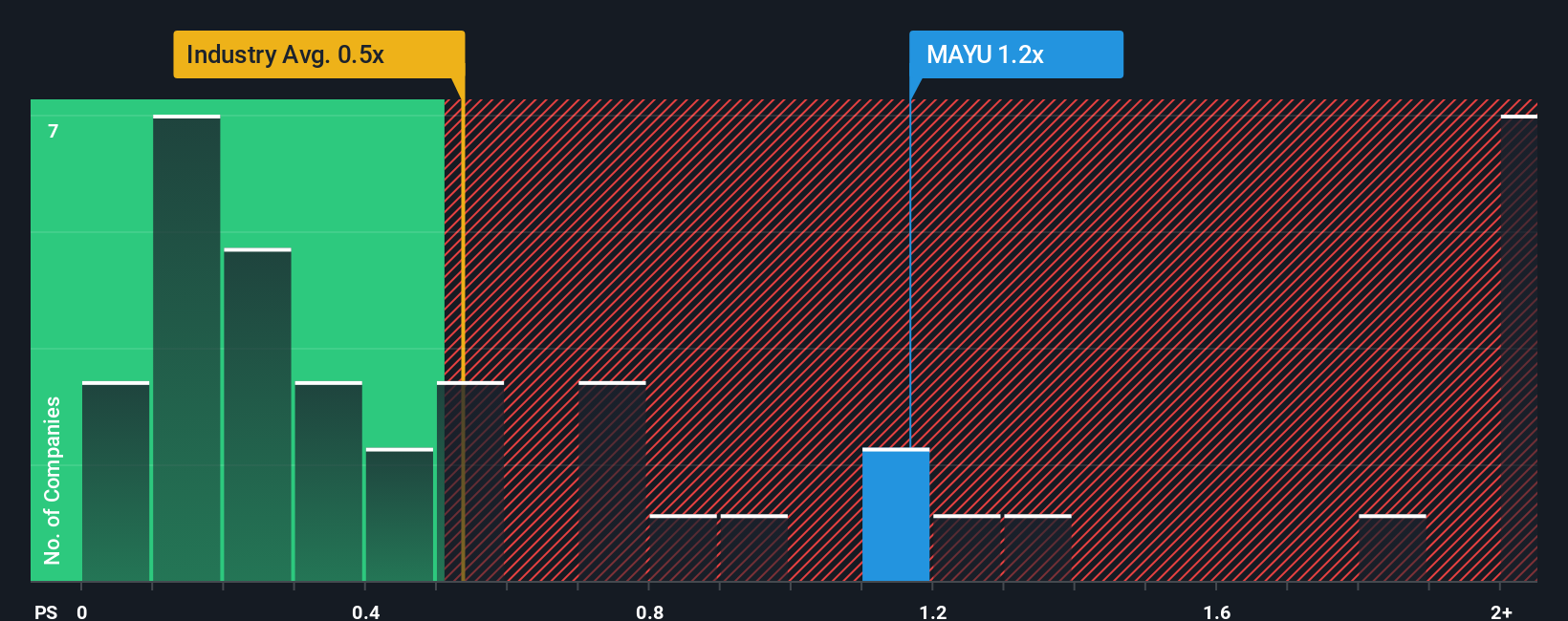 ps-multiple-vs-industry