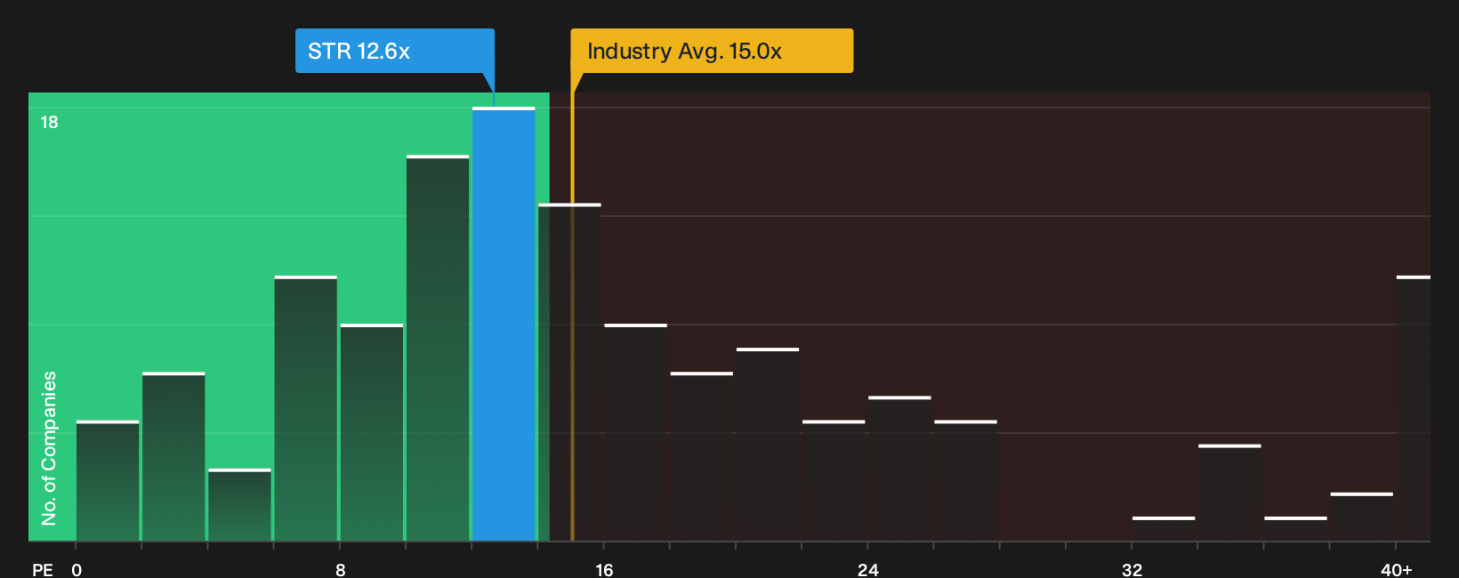 WBAG:STR P/E Ratio as at Sep 2026