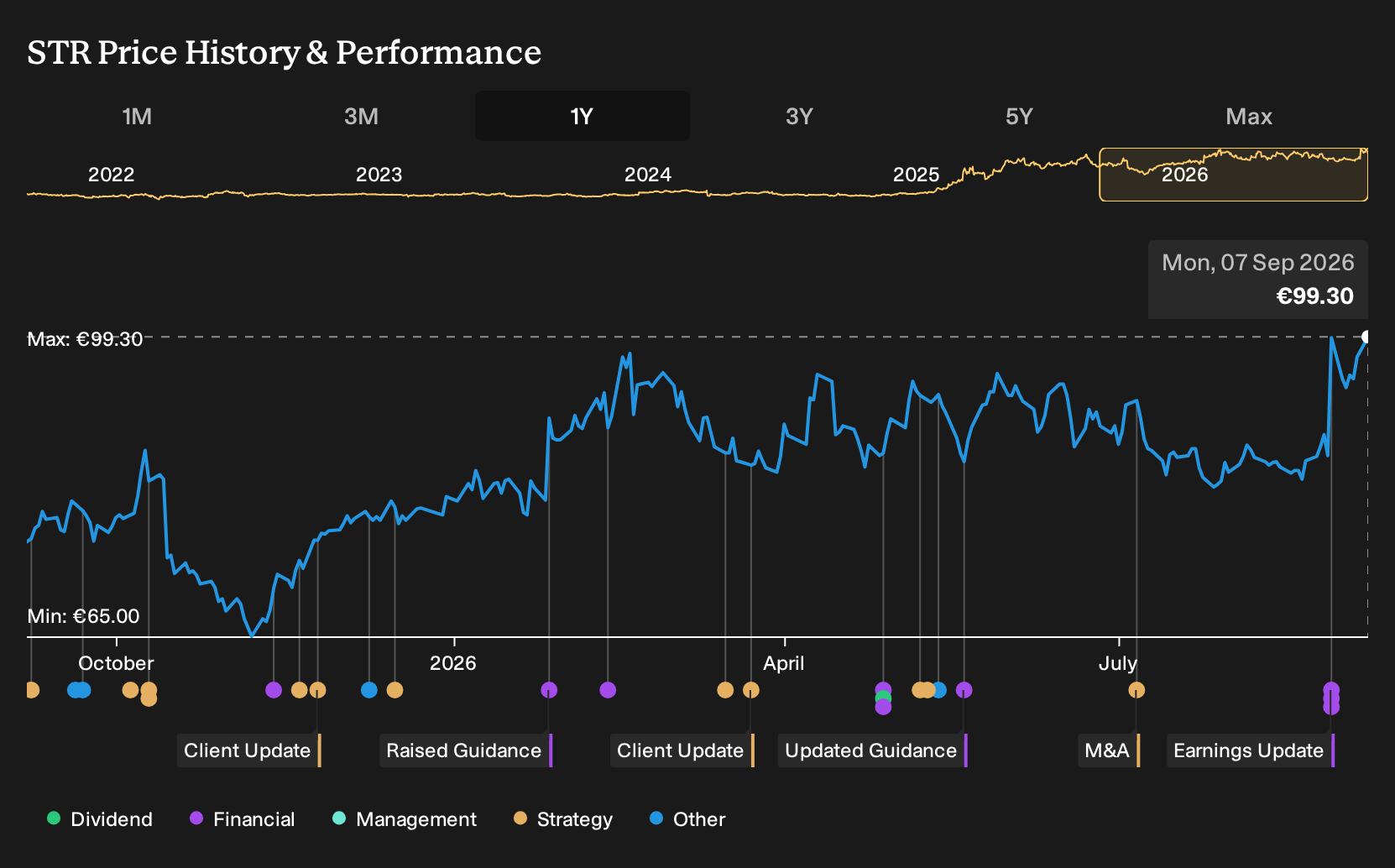 WBAG:STR 1-Year Stock Price Chart