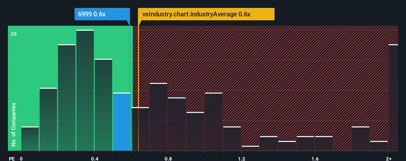 ps-multiple-vs-industry