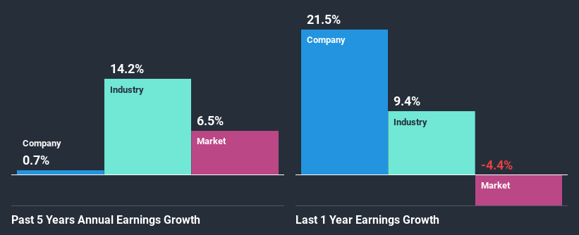 past-earnings-growth