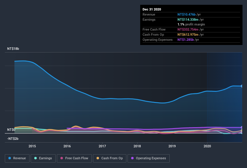 earnings-and-revenue-history