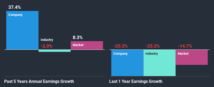 past-earnings-growth