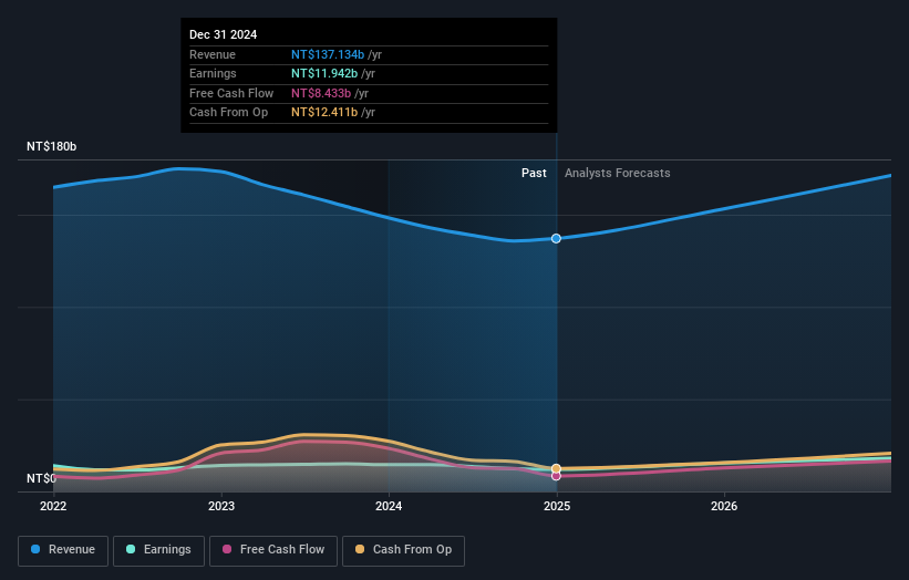 TWSE:2301 Earnings and Revenue Growth March 4th 2025