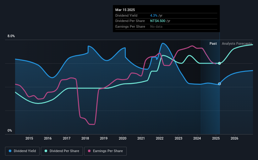 TWSE:2301 Historic Dividend March 16th 2025