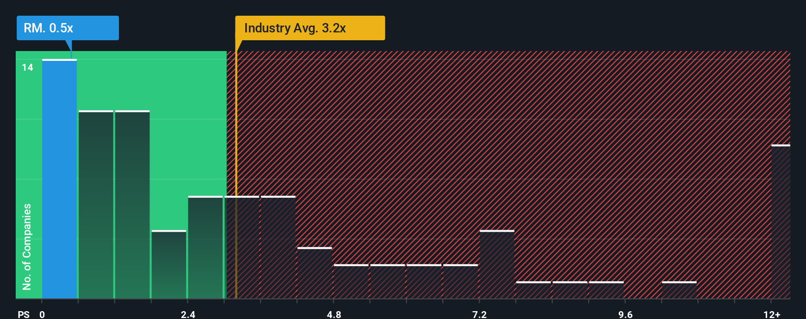 ps-multiple-vs-industry