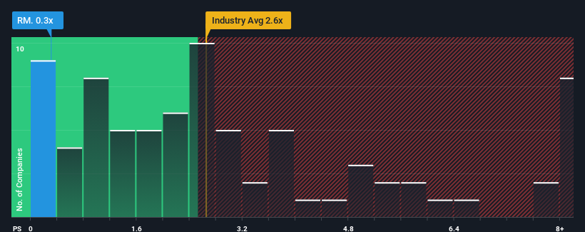 ps-multiple-vs-industry