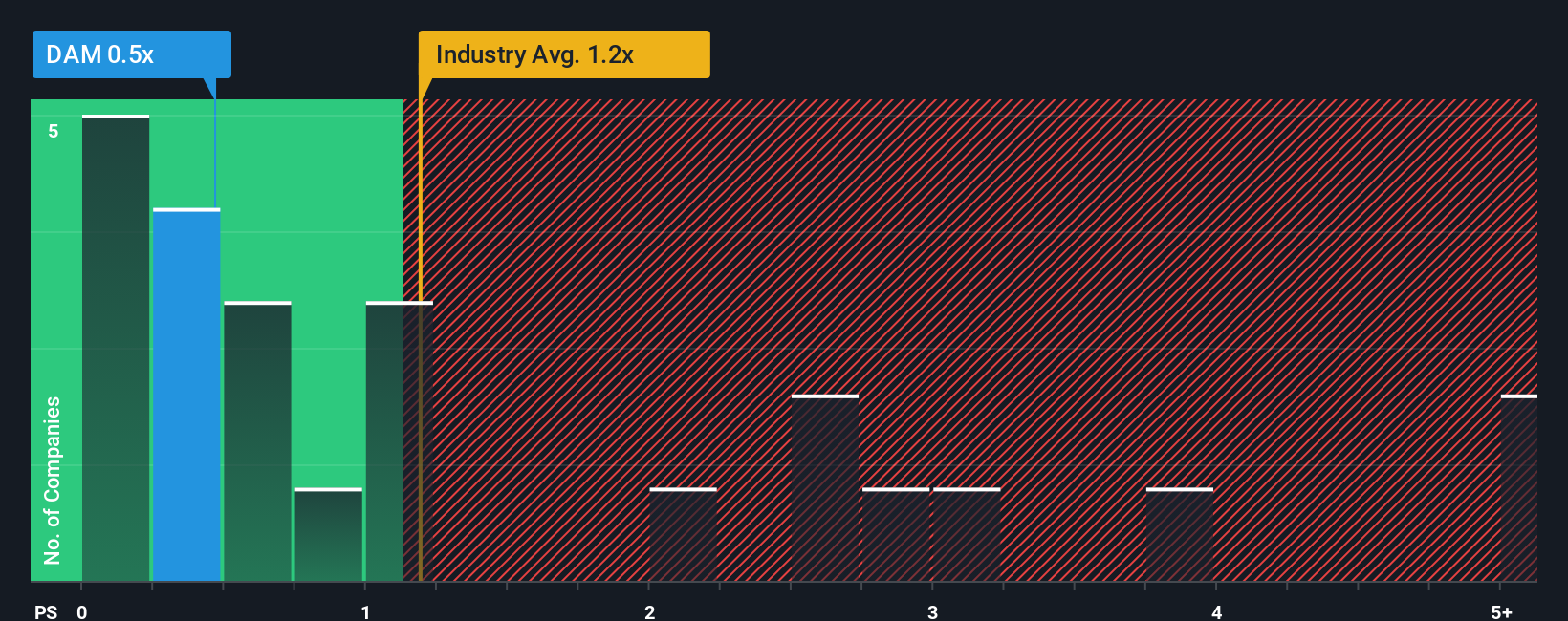 ps-multiple-vs-industry