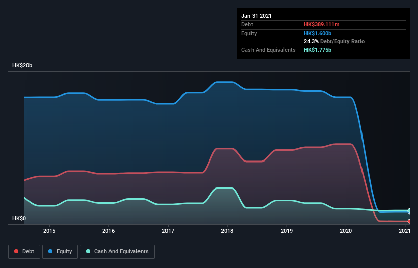 debt-equity-history-analysis