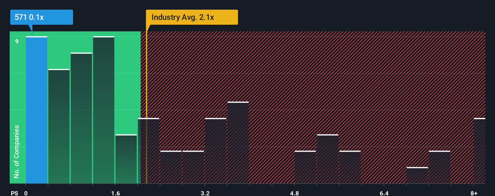 ps-multiple-vs-industry
