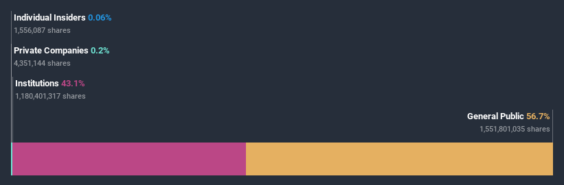 ownership-breakdown