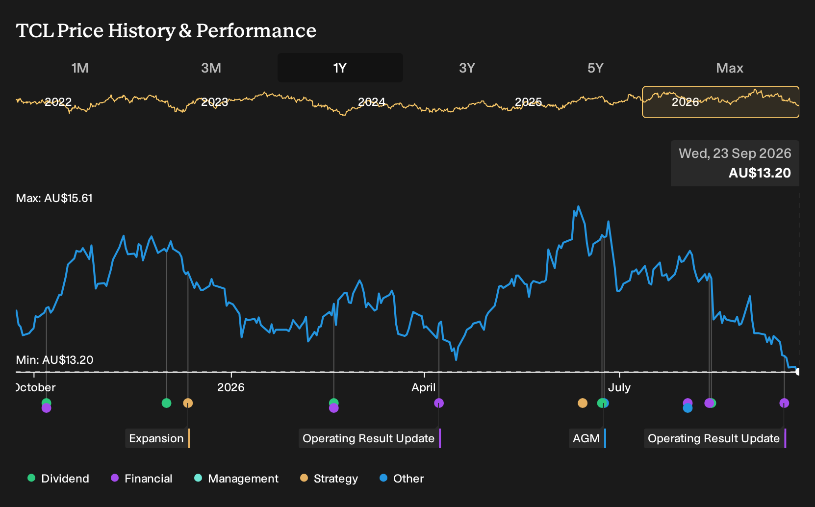 ASX:TCL 1-Year Stock Price Chart