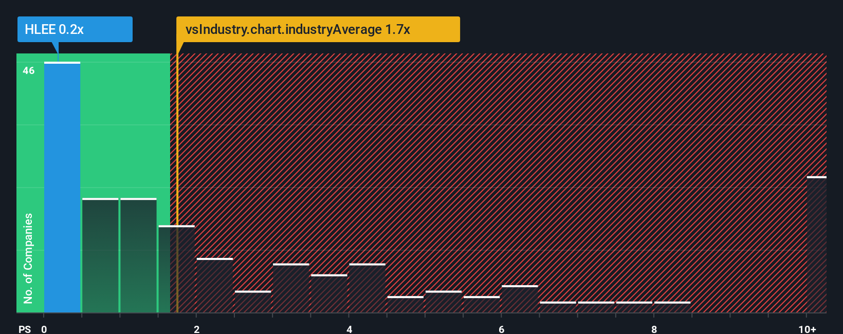 ps-multiple-vs-industry