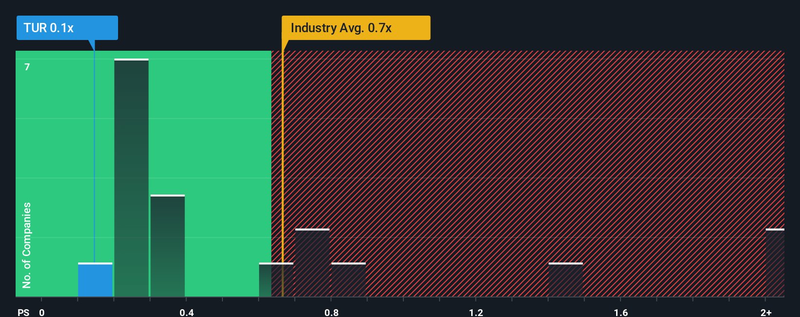 ps-multiple-vs-industry