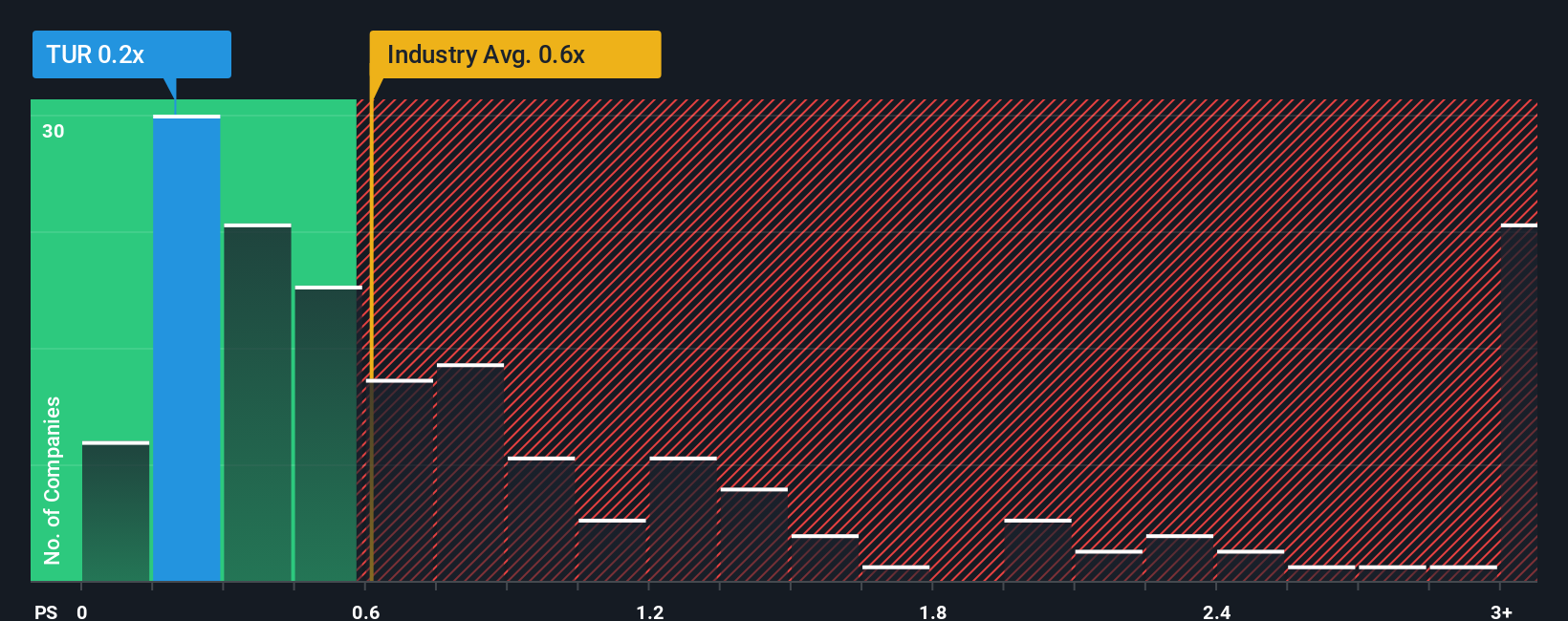 ps-multiple-vs-industry