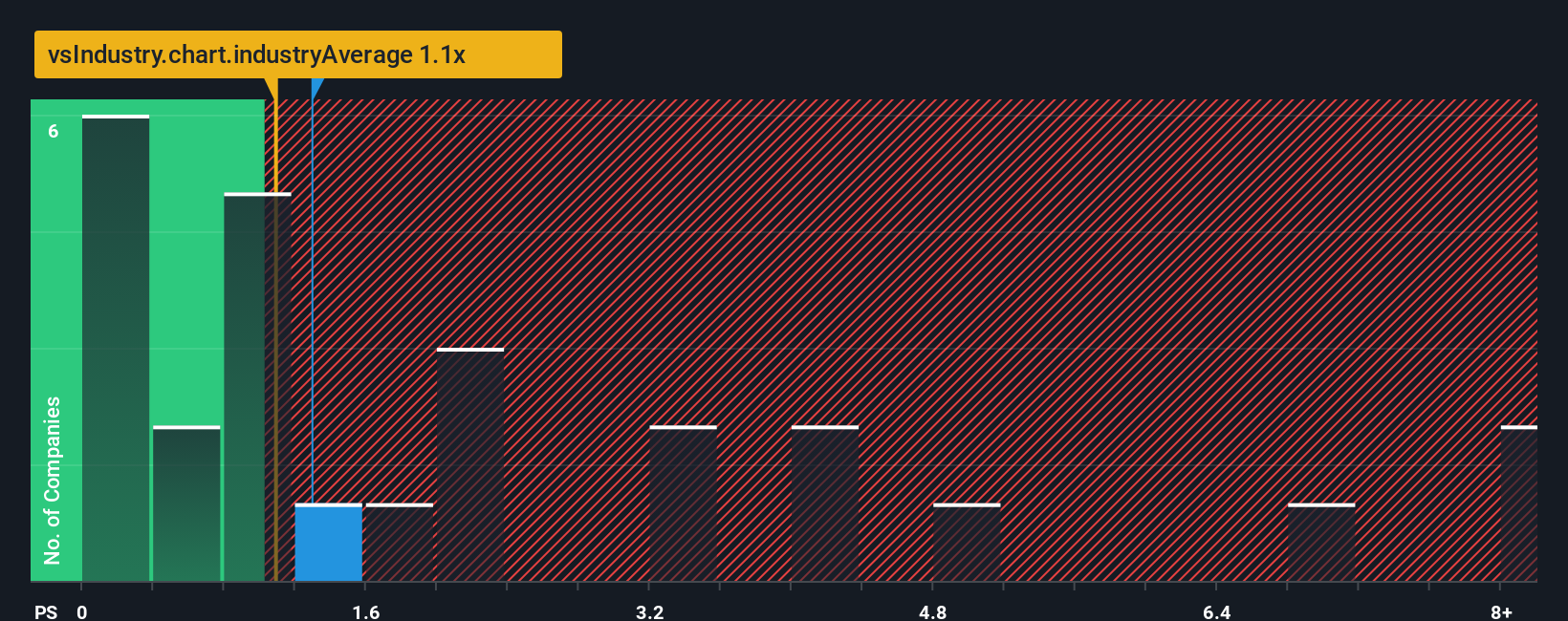 ps-multiple-vs-industry