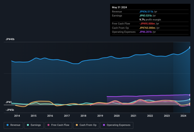 earnings-and-revenue-history