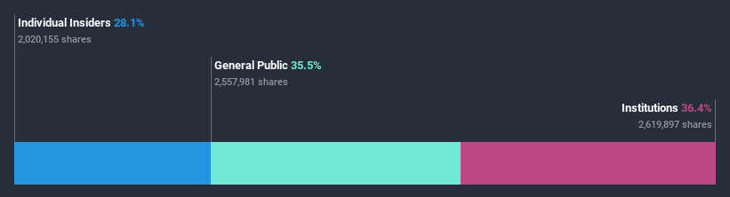 ownership-breakdown