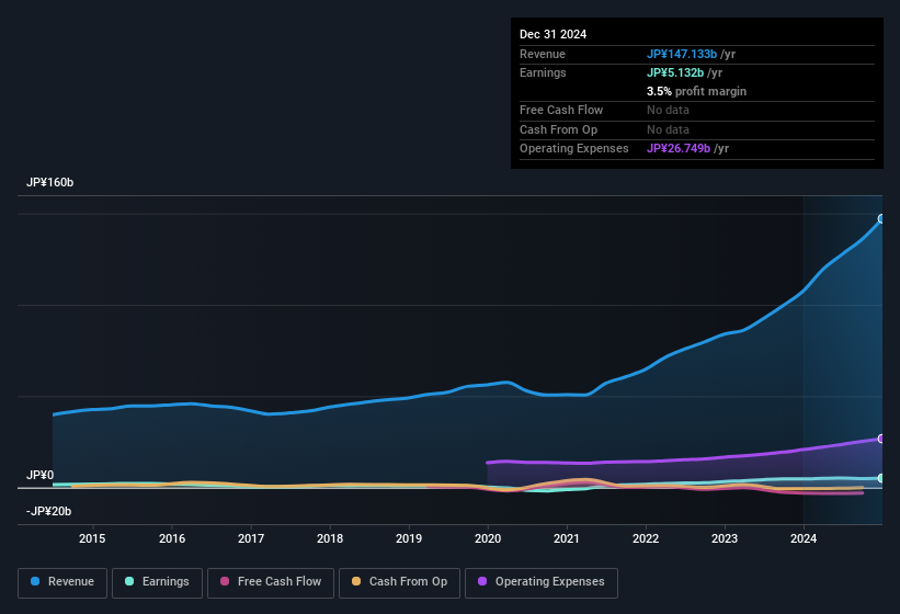 earnings-and-revenue-history