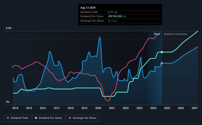 historic-dividend