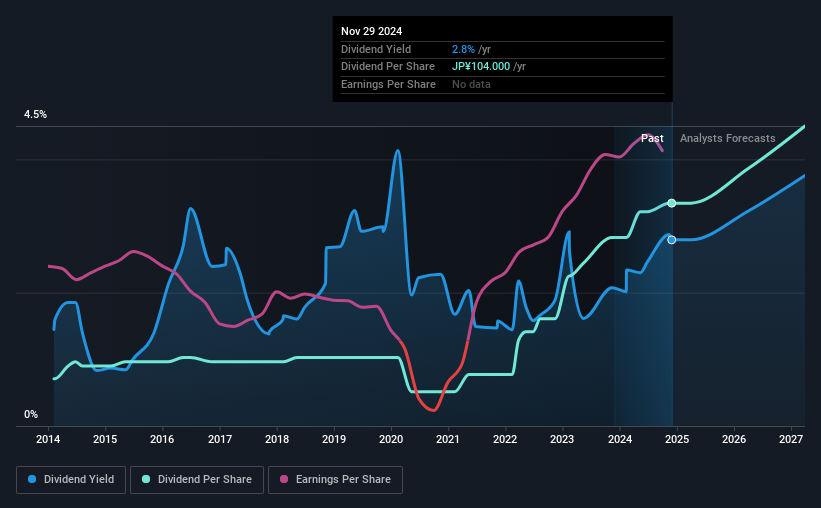 historic-dividend