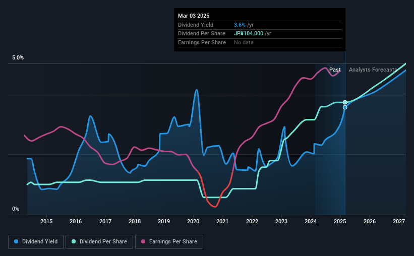 historic-dividend