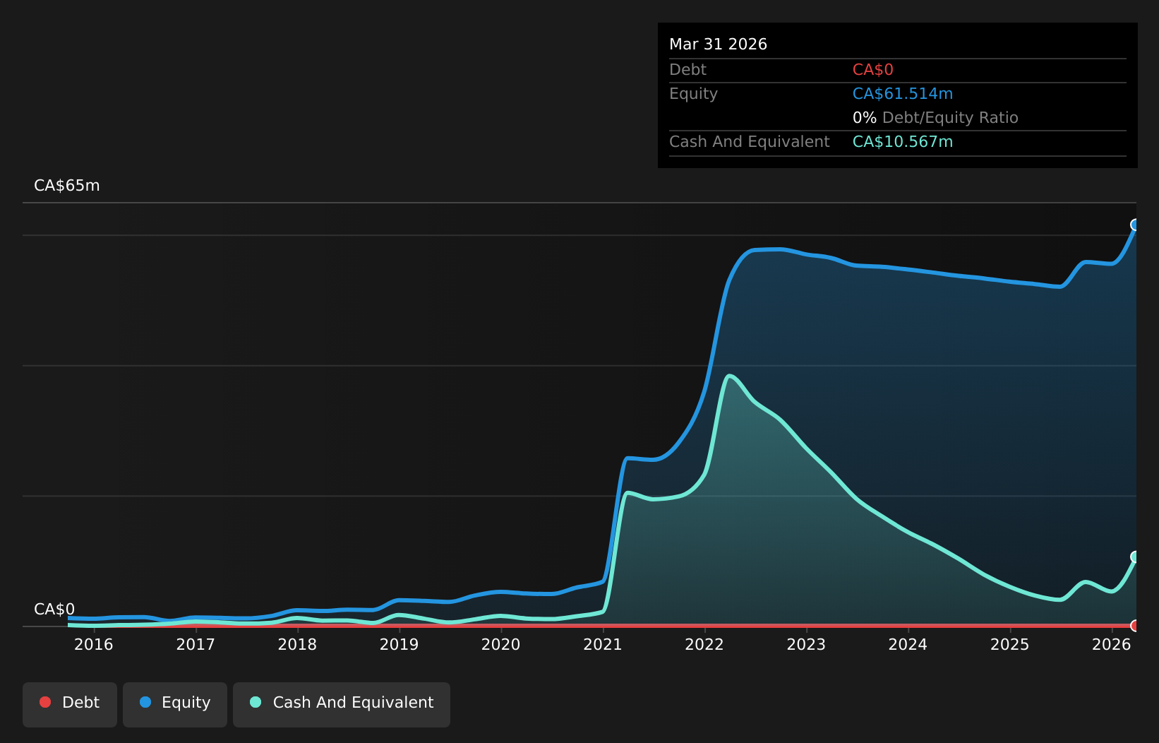 debt-equity-history-analysis