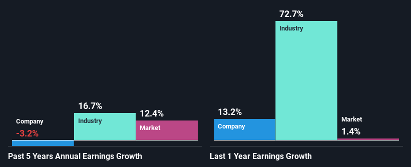 past-earnings-growth