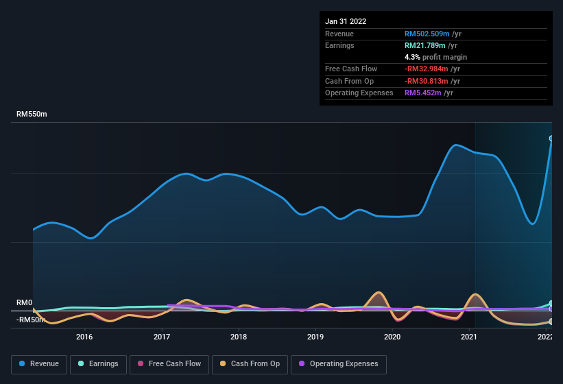 earnings-and-revenue-history